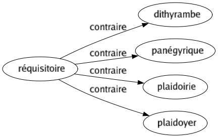 Contraire de Réquisitoire : Dithyrambe Panégyrique Plaidoirie Plaidoyer 