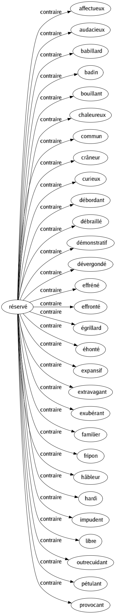 Contraire de Réservé : Affectueux Audacieux Babillard Badin Bouillant Chaleureux Commun Crâneur Curieux Débordant Débraillé Démonstratif Dévergondé Effréné Effronté Égrillard Éhonté Expansif Extravagant Exubérant Familier Fripon Hâbleur Hardi Impudent Libre Outrecuidant Pétulant Provocant 