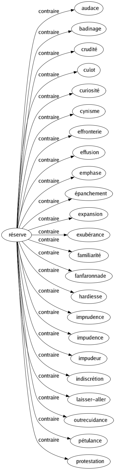 Contraire de Réserve : Audace Badinage Crudité Culot Curiosité Cynisme Effronterie Effusion Emphase Épanchement Expansion Exubérance Familiarité Fanfaronnade Hardiesse Imprudence Impudence Impudeur Indiscrétion Laisser-aller Outrecuidance Pétulance Protestation 