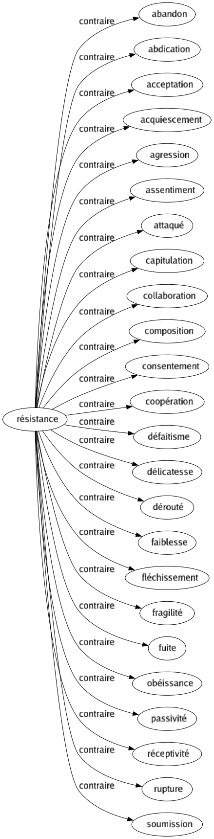 Contraire de Résistance : Abandon Abdication Acceptation Acquiescement Agression Assentiment Attaqué Capitulation Collaboration Composition Consentement Coopération Défaitisme Délicatesse Dérouté Faiblesse Fléchissement Fragilité Fuite Obéissance Passivité Réceptivité Rupture Soumission 