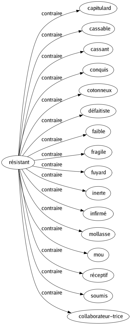 Contraire de Résistant : Capitulard Cassable Cassant Conquis Cotonneux Défaitiste Faible Fragile Fuyard Inerte Infirmé Mollasse Mou Réceptif Soumis Collaborateur-trice 