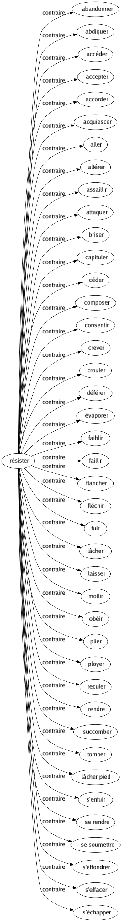 Contraire de Résister : Abandonner Abdiquer Accéder Accepter Accorder Acquiescer Aller Altérer Assaillir Attaquer Briser Capituler Céder Composer Consentir Crever Crouler Déférer Évaporer Faiblir Faillir Flancher Fléchir Fuir Lâcher Laisser Mollir Obéir Plier Ployer Reculer Rendre Succomber Tomber Lâcher pied S'enfuir Se rendre Se soumettre S'effondrer S'effacer S'échapper 