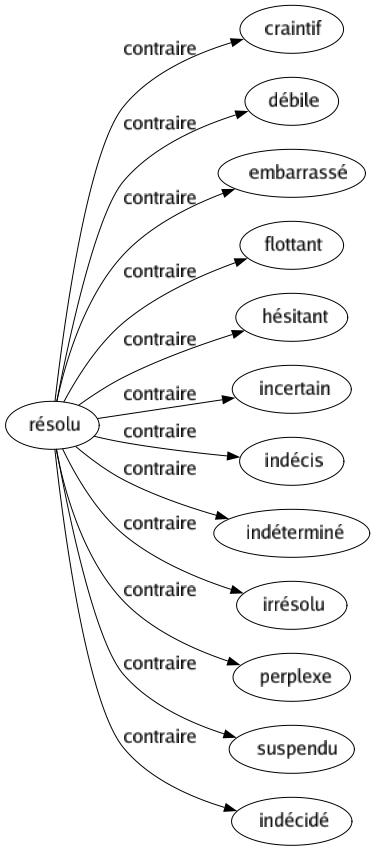 Contraire de Résolu : Craintif Débile Embarrassé Flottant Hésitant Incertain Indécis Indéterminé Irrésolu Perplexe Suspendu Indécidé 
