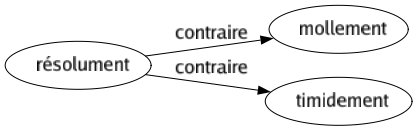 Contraire de Résolument : Mollement Timidement 