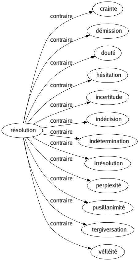 Contraire de Résolution : Crainte Démission Douté Hésitation Incertitude Indécision Indétermination Irrésolution Perplexité Pusillanimité Tergiversation Vélléité 