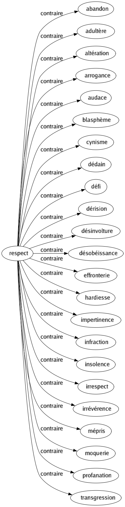 Contraire de Respect : Abandon Adultère Altération Arrogance Audace Blasphème Cynisme Dédain Défi Dérision Désinvolture Désobéissance Effronterie Hardiesse Impertinence Infraction Insolence Irrespect Irrévérence Mépris Moquerie Profanation Transgression 