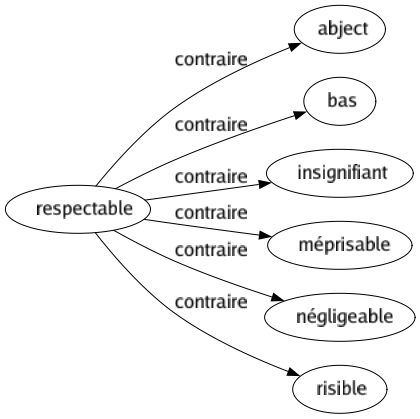 Contraire de Respectable : Abject Bas Insignifiant Méprisable Négligeable Risible 