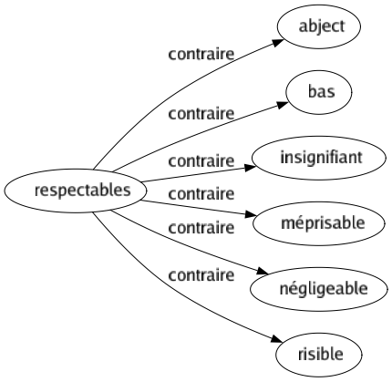 Contraire de Respectables : Abject Bas Insignifiant Méprisable Négligeable Risible 