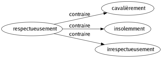 Contraire de Respectueusement : Cavalièrement Insolemment Irrespectueusement 