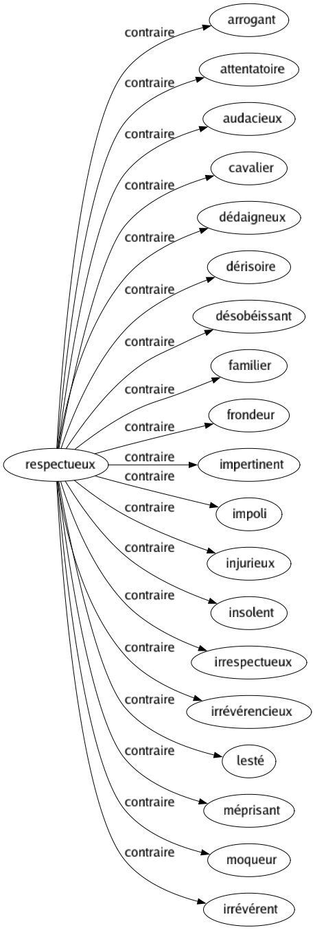 Contraire de Respectueux : Arrogant Attentatoire Audacieux Cavalier Dédaigneux Dérisoire Désobéissant Familier Frondeur Impertinent Impoli Injurieux Insolent Irrespectueux Irrévérencieux Lesté Méprisant Moqueur Irrévérent 