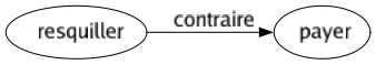 Contraire de Resquiller : Payer 