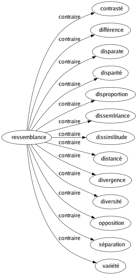 Contraire de Ressemblance : Contrasté Différence Disparate Disparité Disproportion Dissemblance Dissimilitude Distancé Divergence Diversité Opposition Séparation Variété 