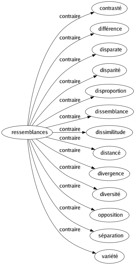 Contraire de Ressemblances : Contrasté Différence Disparate Disparité Disproportion Dissemblance Dissimilitude Distancé Divergence Diversité Opposition Séparation Variété 