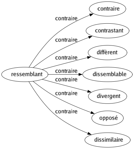 Contraire de Ressemblant : Contraire Contrastant Diffèrent Dissemblable Divergent Opposé Dissimilaire 