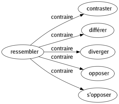 Contraire de Ressembler : Contraster Différer Diverger Opposer S'opposer 