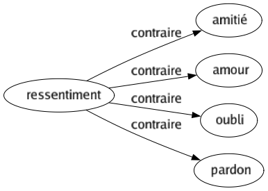 Contraire de Ressentiment : Amitié Amour Oubli Pardon 