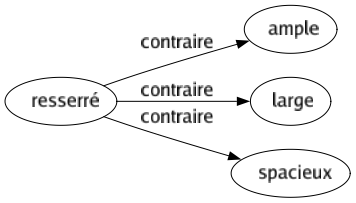Contraire de Resserré : Ample Large Spacieux 