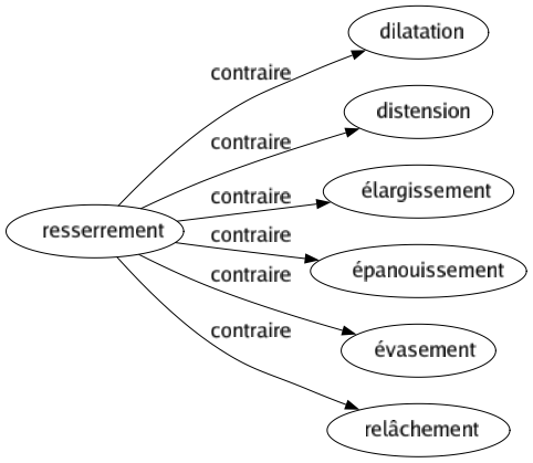 Contraire de Resserrement : Dilatation Distension Élargissement Épanouissement Évasement Relâchement 