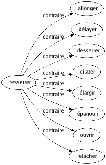 Contraire de Resserrer : Allonger Délayer Desserrer Dilater Élargir Épanouir Ouvrir Relâcher 