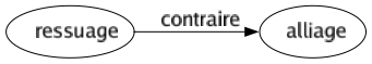 Contraire de Ressuage : Alliage 