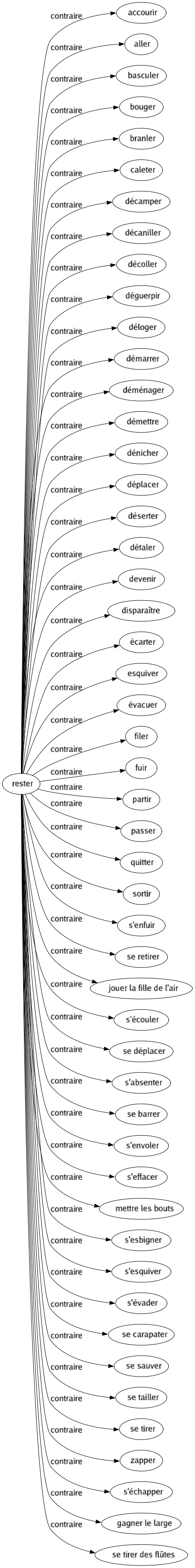 Contraire de Rester : Accourir Aller Basculer Bouger Branler Caleter Décamper Décaniller Décoller Déguerpir Déloger Démarrer Déménager Démettre Dénicher Déplacer Déserter Détaler Devenir Disparaître Écarter Esquiver Évacuer Filer Fuir Partir Passer Quitter Sortir S'enfuir Se retirer Jouer la fille de l'air S'écouler Se déplacer S'absenter Se barrer S'envoler S'effacer Mettre les bouts S'esbigner S'esquiver S'évader Se carapater Se sauver Se tailler Se tirer Zapper S'échapper Gagner le large Se tirer des flûtes 