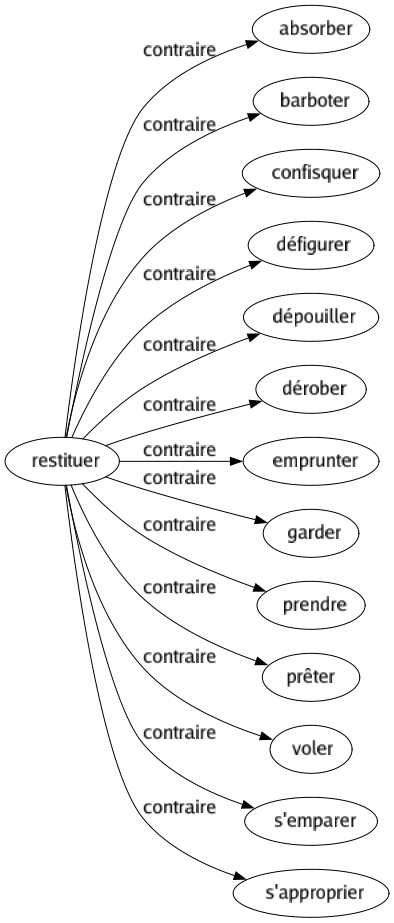 Contraire de Restituer : Absorber Barboter Confisquer Défigurer Dépouiller Dérober Emprunter Garder Prendre Prêter Voler S'emparer S'approprier 