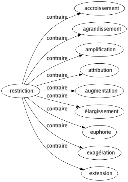 Contraire de Restriction : Accroissement Agrandissement Amplification Attribution Augmentation Élargissement Euphorie Exagération Extension 