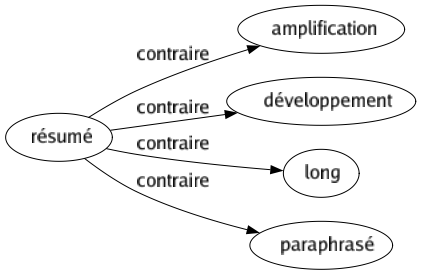 Contraire de Résumé : Amplification Développement Long Paraphrasé 