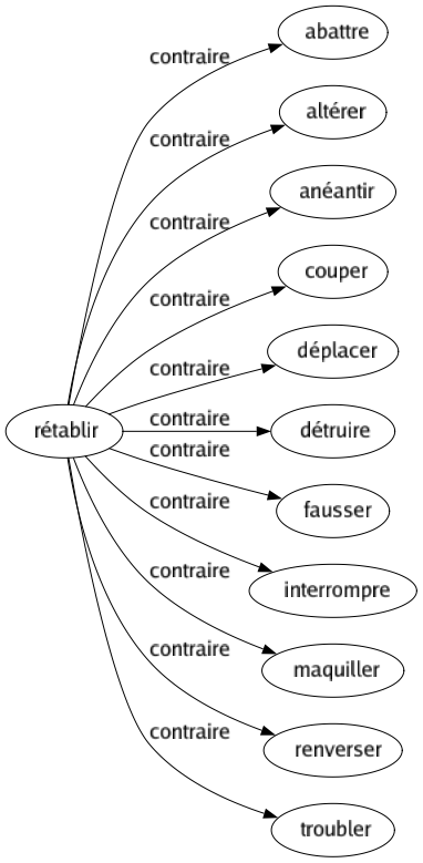 Contraire de Rétablir : Abattre Altérer Anéantir Couper Déplacer Détruire Fausser Interrompre Maquiller Renverser Troubler 
