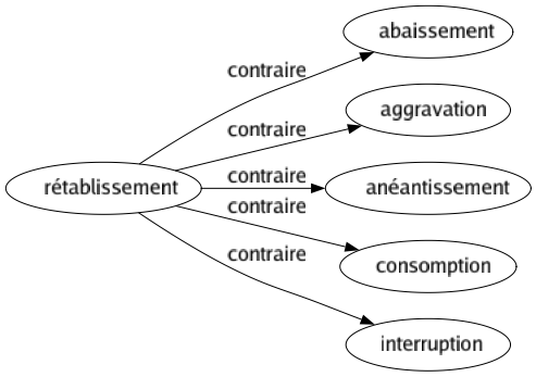 Contraire de Rétablissement : Abaissement Aggravation Anéantissement Consomption Interruption 