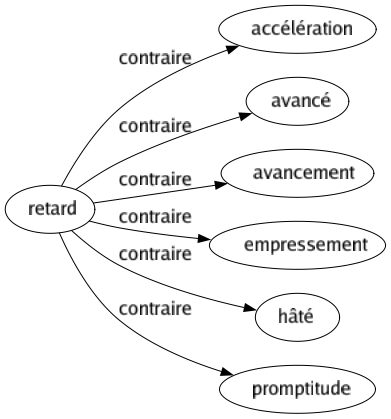Contraire de Retard : Accélération Avancé Avancement Empressement Hâté Promptitude 