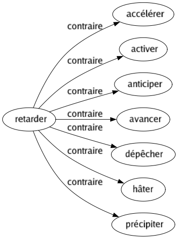Contraire de Retarder : Accélérer Activer Anticiper Avancer Dépêcher Hâter Précipiter 