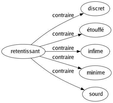Contraire de Retentissant : Discret Étouffé Infime Minime Sourd 