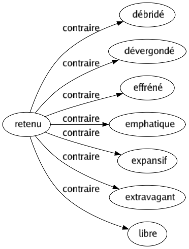Contraire de Retenu : Débridé Dévergondé Effréné Emphatique Expansif Extravagant Libre 