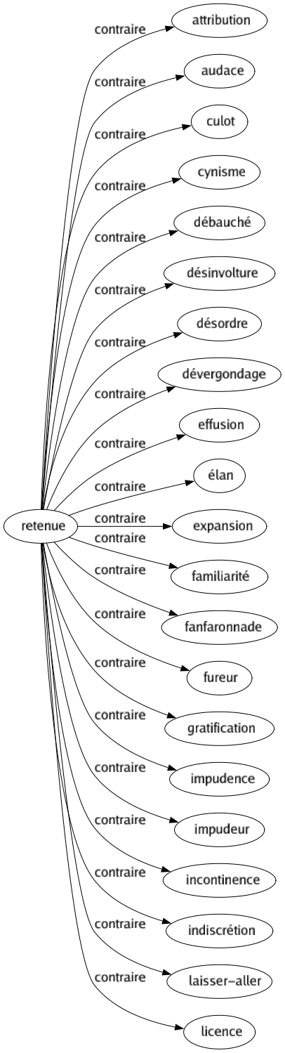 Contraire de Retenue : Attribution Audace Culot Cynisme Débauché Désinvolture Désordre Dévergondage Effusion Élan Expansion Familiarité Fanfaronnade Fureur Gratification Impudence Impudeur Incontinence Indiscrétion Laisser-aller Licence 