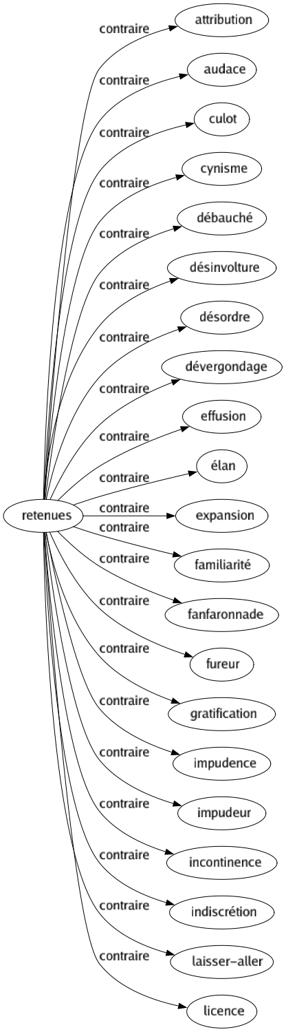 Contraire de Retenues : Attribution Audace Culot Cynisme Débauché Désinvolture Désordre Dévergondage Effusion Élan Expansion Familiarité Fanfaronnade Fureur Gratification Impudence Impudeur Incontinence Indiscrétion Laisser-aller Licence 