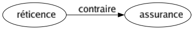 Contraire de Réticence : Assurance 