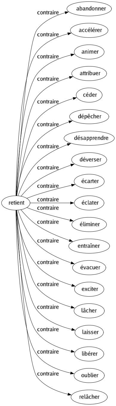 Contraire de Retient : Abandonner Accélérer Animer Attribuer Céder Dépêcher Désapprendre Déverser Écarter Éclater Éliminer Entraîner Évacuer Exciter Lâcher Laisser Libérer Oublier Relâcher 