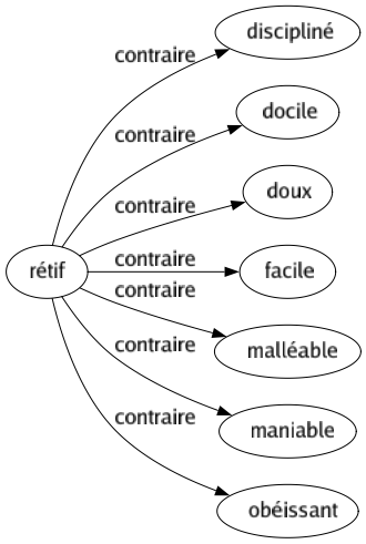 Contraire de Rétif : Discipliné Docile Doux Facile Malléable Maniable Obéissant 