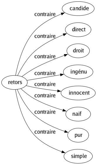 Contraire de Retors : Candide Direct Droit Ingénu Innocent Naïf Pur Simple 