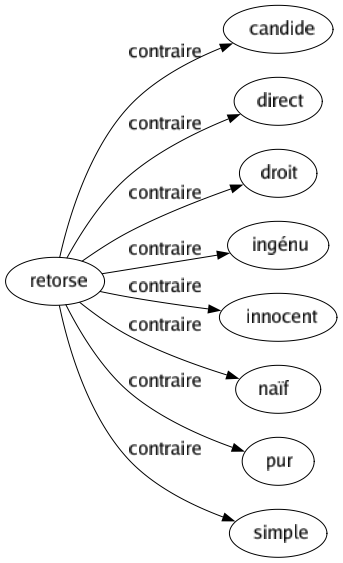 Contraire de Retorse : Candide Direct Droit Ingénu Innocent Naïf Pur Simple 