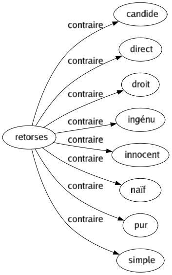 Contraire de Retorses : Candide Direct Droit Ingénu Innocent Naïf Pur Simple 