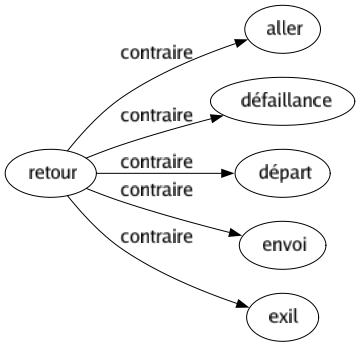 Contraire de Retour : Aller Défaillance Départ Envoi Exil 