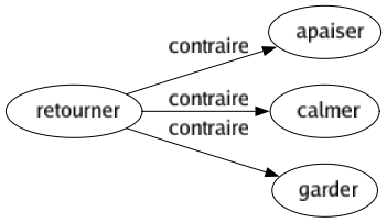 Contraire de Retourner : Apaiser Calmer Garder 