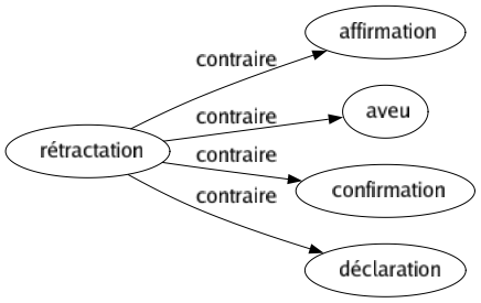 Contraire de Rétractation : Affirmation Aveu Confirmation Déclaration 