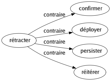 Contraire de Rétracter : Confirmer Déployer Persister Réitérer 