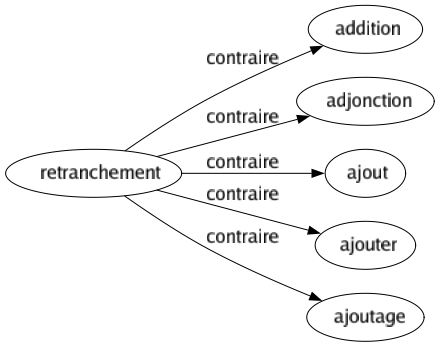Contraire de Retranchement : Addition Adjonction Ajout Ajouter Ajoutage 