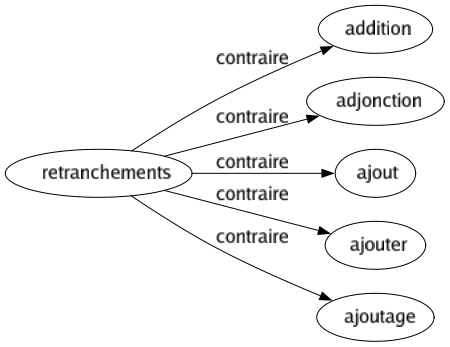 Contraire de Retranchements : Addition Adjonction Ajout Ajouter Ajoutage 