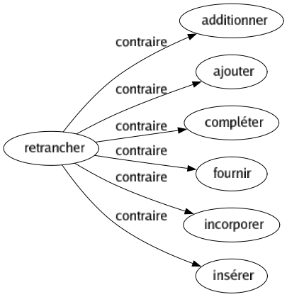 Contraire de Retrancher : Additionner Ajouter Compléter Fournir Incorporer Insérer 
