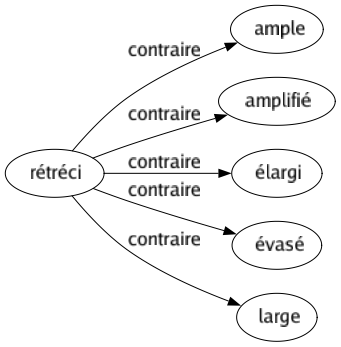 Contraire de Rétréci : Ample Amplifié Élargi Évasé Large 